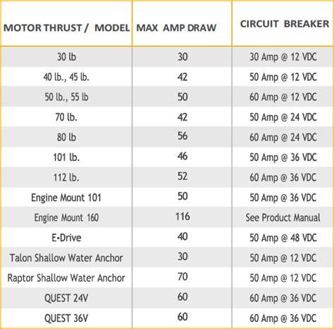 Max current draw .